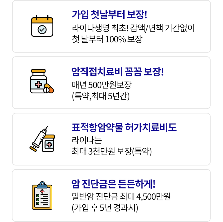가입첫날부터 보장! 라이나생명 최초! 면책/감액 기간 없이 첫 날부터 100% 보장. 암직접치료비 꼼꼼 보장. 매년 500만원 보장(특약,최대5년간). 표적항암약물 허가치료비도 라이나는 꼼꼼하게 최대 3천만원 보장(특약). 암진단금은 든든하게! 일반암 진단금 최대 4,500만원(가입 후 5년 경과시)