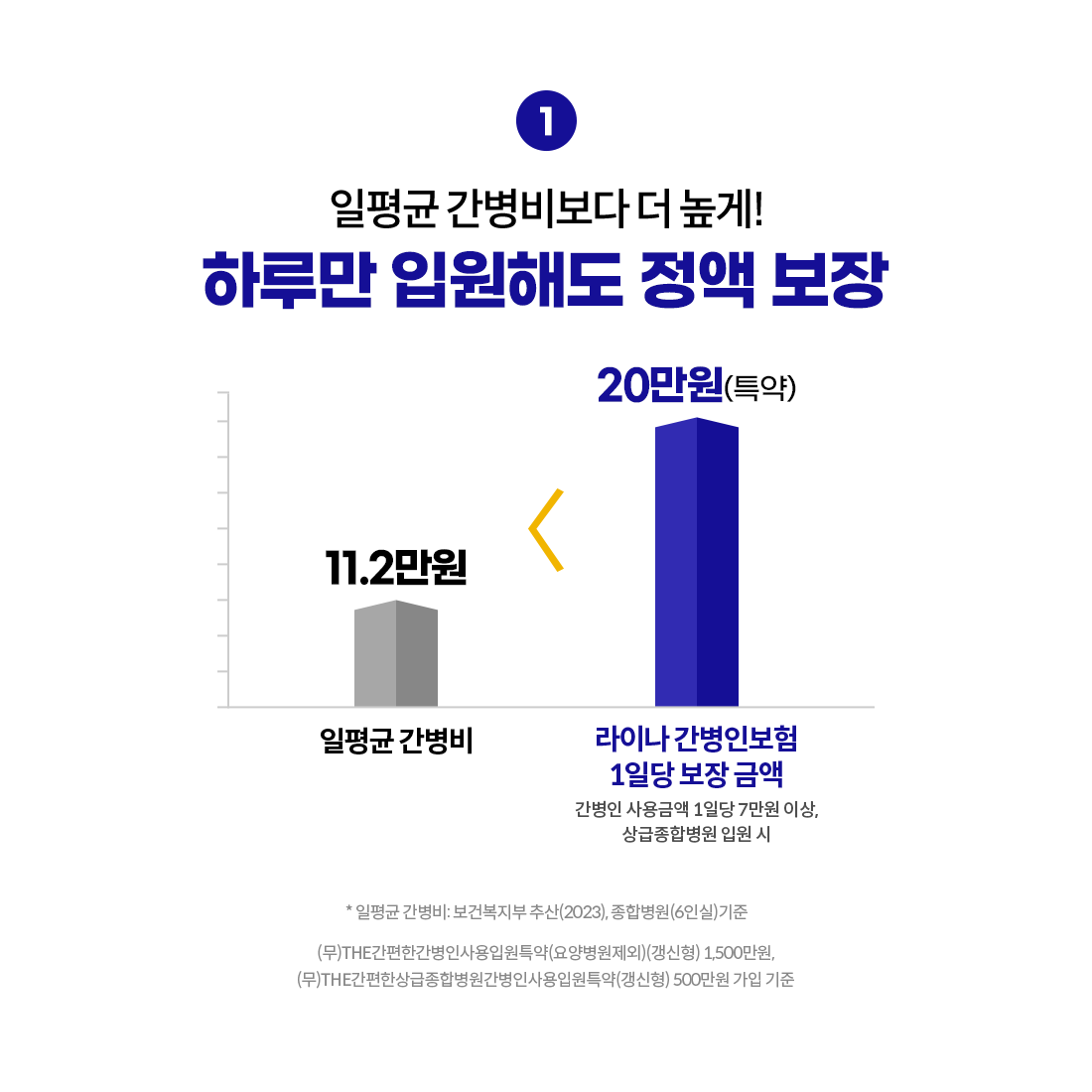 일평균 간병비보다 더 높게! 하루만 입원해도 정액 보장. 일평균 간병비 11.2만원 < 라이나 간병인보험 1일당 보장 금액 20만원(특약) 간병인 사용금액 1일당 7만원 이상, 상급종합병원 입원 시. 일평균 간병비: 보건복지부 추산(2023), 종합병원(6인실) 기준. (무)THE간편한간병인사용입원특약(요양병원제외)(갱신형) 1,500만원, (무)THE간편한상급종합병원간병인사용입원특약(갱신형) 500만원 가입 기준