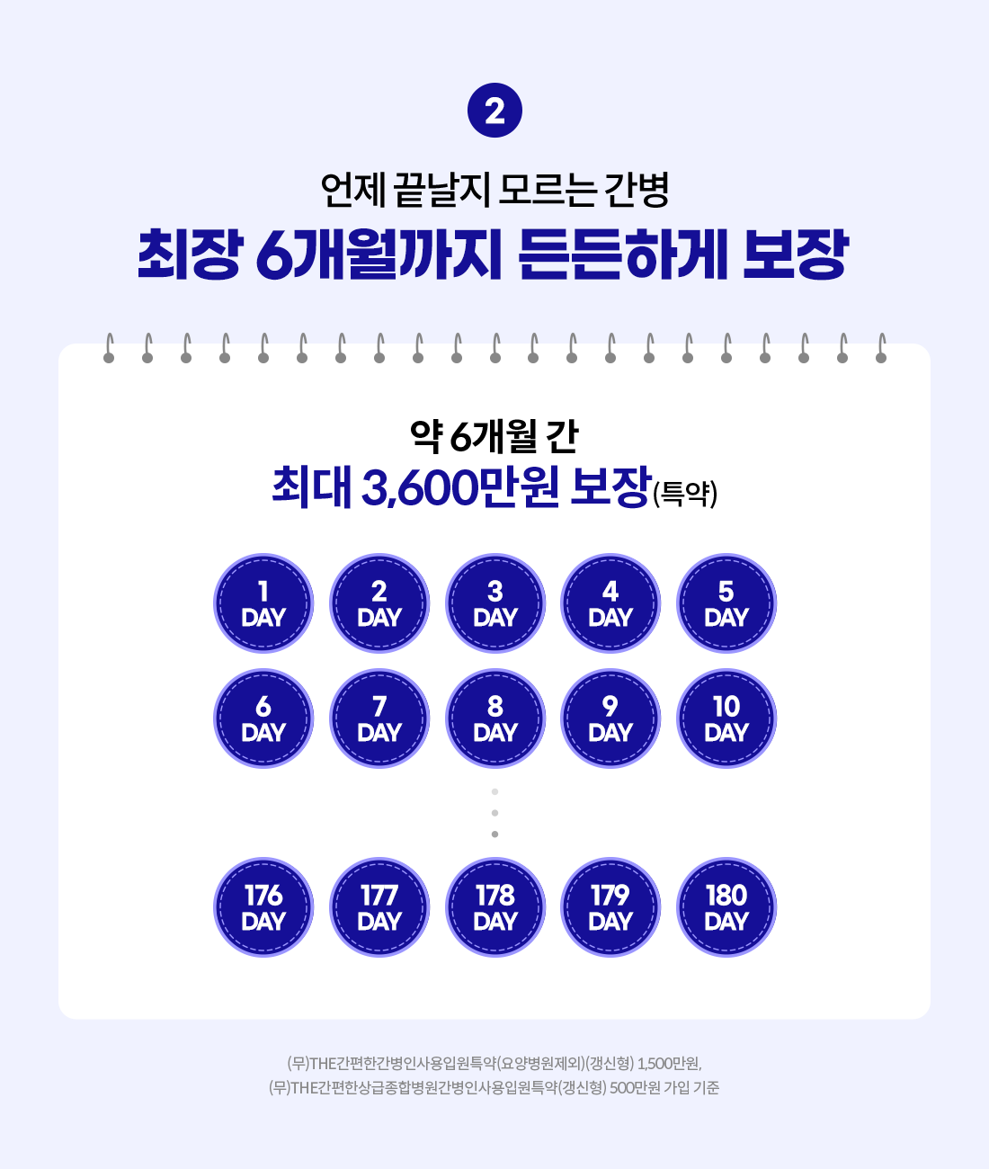 언제 끝날지 모르는 간병 최장 6개월까지 든든하게 보장. 약 6개월 간 최대 3,600만원 보장(특약). (무)THE간편한간병인사용입원특약(요양병원제외)(갱신형) 1,500만원, (무)THE간편한상급종합병원간병인사용입원특약(갱신형) 500만원 가입 기준