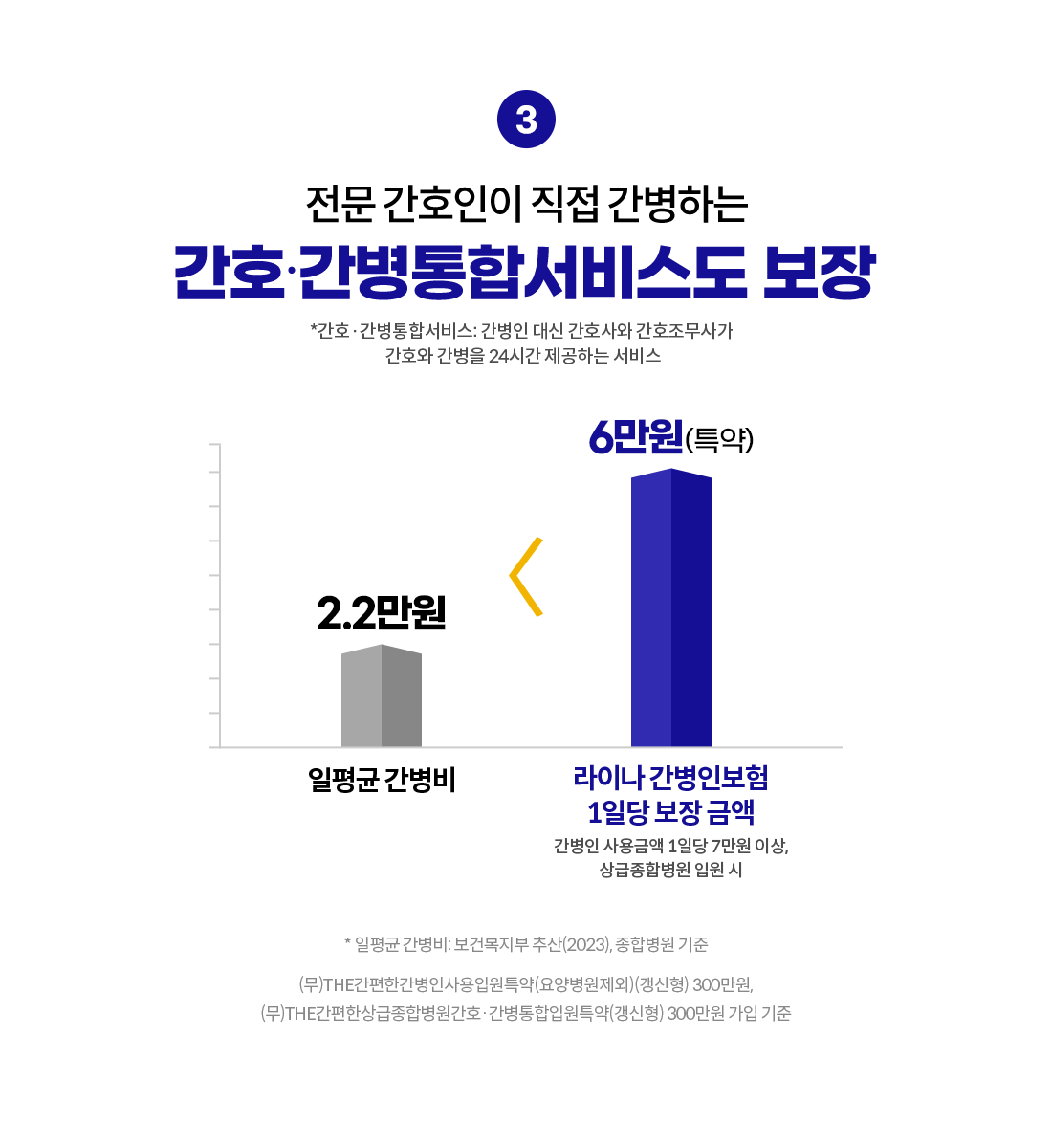 전문 간호인이 직접 간병하는 간호·간병통합서비스도 보장. *간호·간병통합서비스: 간병인 대신 간호사와 간호조무사가 간호와 간병을 24시간 제공하는 서비스. 일평균 간병비 2.2만원 < 라이나 간병인보험 1일당 보장 금액 6만원(특약). 간병인 사용금액 1일당 7만원 이상, 상급종합병원 입원 시. 일평균 간병비: 보건복지부 추산(2023), 종합병원 기준. (무)THE간편한간병인사용입원특약(요양병원제외)(갱신형) 300만원, (무)THE간편한상급종합병원간호·간병통합입원특약(갱신형) 300만원 가입 기준