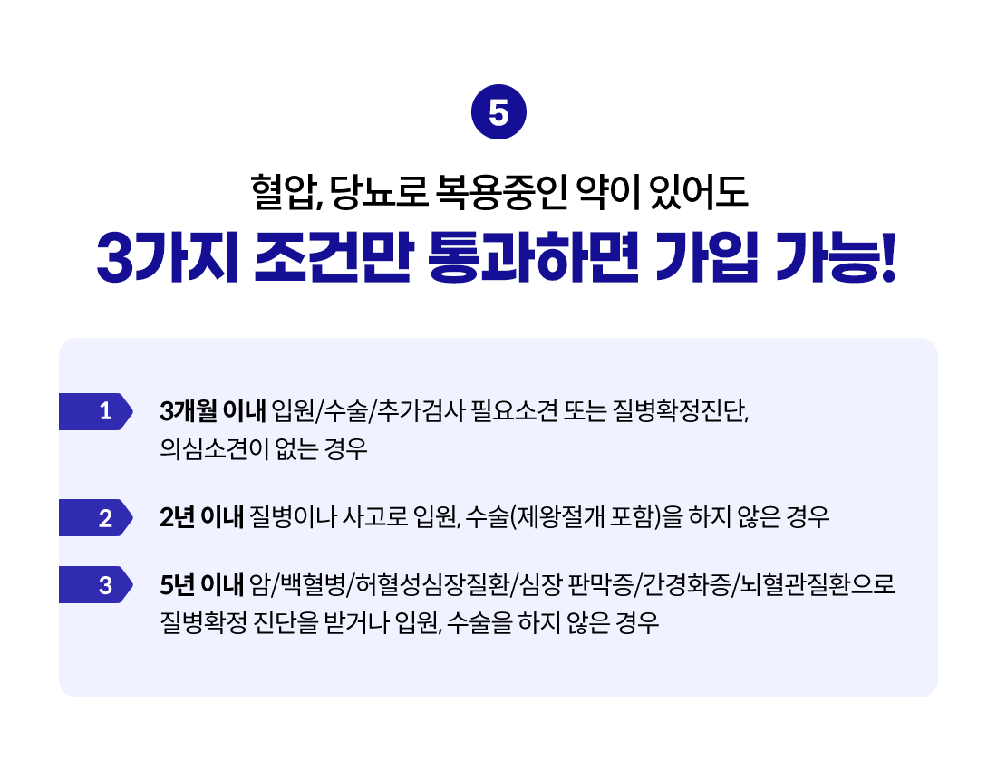 혈압, 당뇨로 복용중인 약이 있어도 3가지 조건만 통과하면 가입 가능! 1.3개월 이내 입원/수술/추가검사 필요소견 또는 질병확정진단, 의심소견이 없는 경우, 2.2년 이내 질병이나 사고로 입원, 수술(제왕절개 포함)을 하지 않은 경우, 3.5년 이내 암/백혈병/허혈성심장질환/심장판막증/간경화증/뇌혈관질환으로 질병확정 진단을 받거나 입원, 수술을 하지 않은 경우