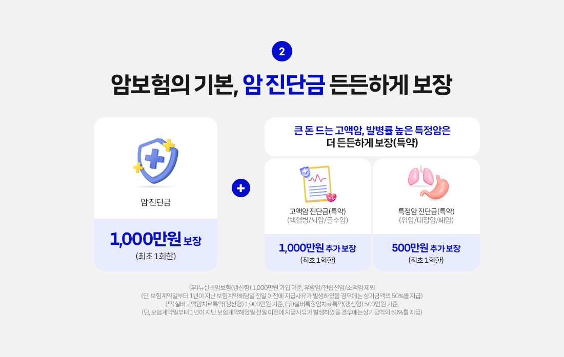 암보험의 기본, 암 진단금 든든하게 보장. 암 진단금 1,000만원 보장(최초 1회한). (무)뉴실버암보험(갱신형) 1,000만원 가입 기준, 유방암/전립선암/소액암 제외(단, 보험계약일부터 1년이 지난 보험계약해당일 전일 이전에 지급사유가 발생하였을 경우에는 상기금액의 50%를 지급) + 큰 돈 드는 고액암, 발병률 높은 특정암은 더 든든하게 보장(특약). 고액암 진단금(특약)(백혈병/뇌암/골수암) 1,000만원 추가 보장(최초 1회한), 특정암 진단금(특약)(위암/대장암/폐암) 500만원 추가 보장(최초 1회한). (무)실버고액암치료특약(갱신형) 1,000만원 기준, (무)실버특정암치료특약(갱신형) 500만원 기준(단, 보험계약일부터 1년이 지난 보험계약해당일 전일 이전에 지급사유가 발생하였을 경우에는 상기금액의 50%를 지급)