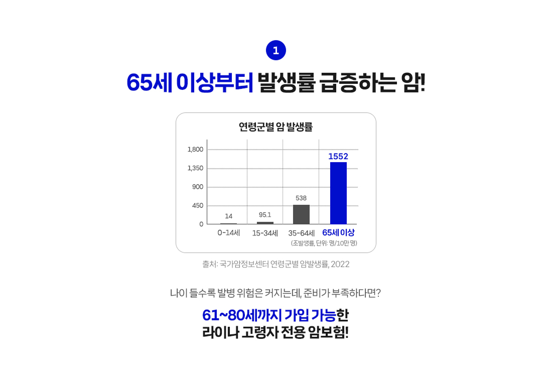 65세 이상부터 발생률 급증하는 암! 연령군별 암 발생률: 0-14세 14명, 15-34세 95.1명, 35-64세 538명, 65세 이상 1552명(조발생률, 단위: 명/10만명, 출처: 국가암정보센터 연령군별 암발생률, 2022)나이 들수록 발병 위험은 커지는데, 준비가 부족하다면? 61~80세까지 가입 가능한 라이나 고령자 전용 암보험!