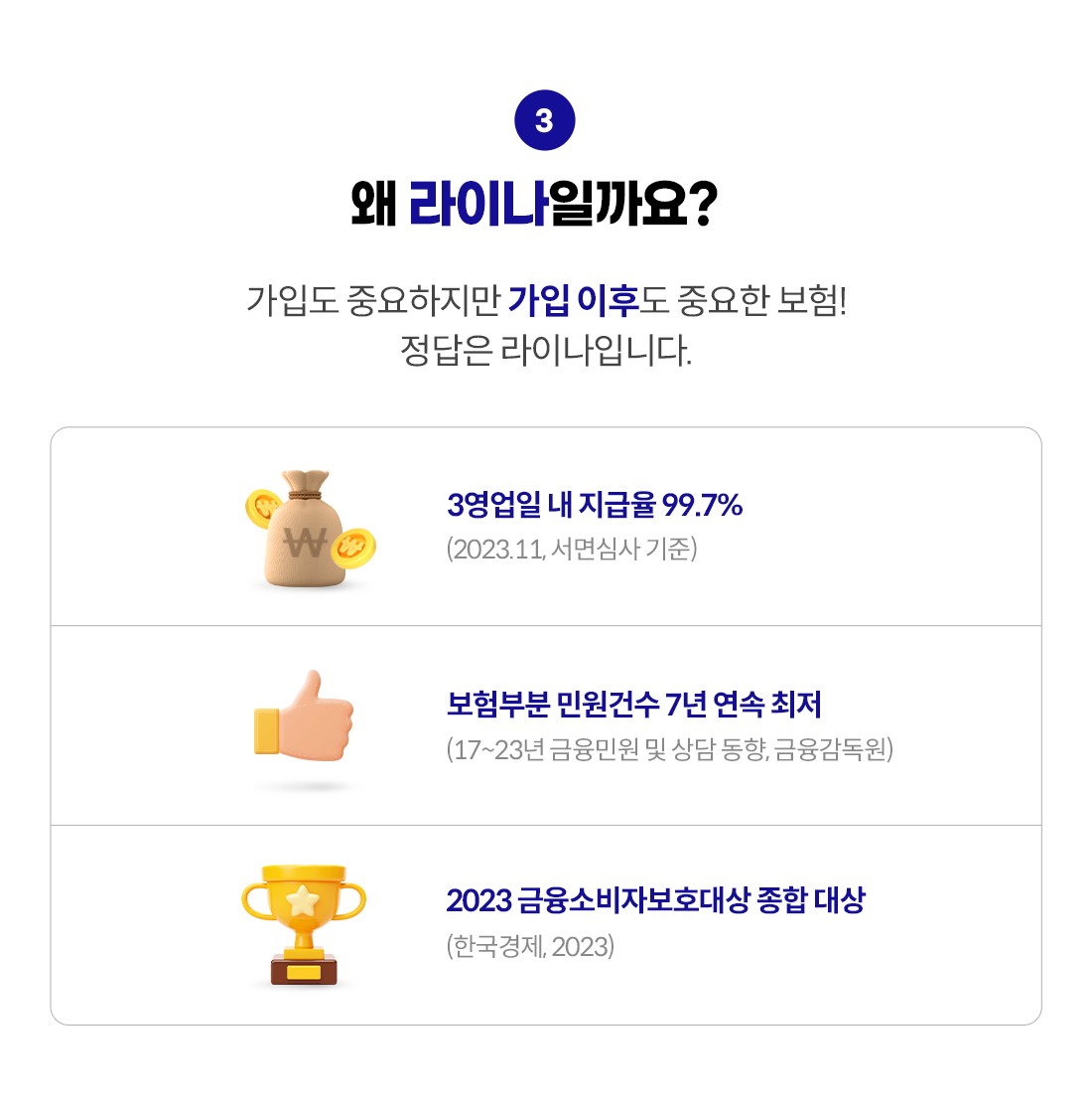 왜 라이나일까요? 가입도 중요하지만 가입 이후도 중요한 보험! 정답은 라이나입니다. 3영업일 내 지급율 99.7%(2023.11, 서면심사 기준), 보험부문 민원건수 7년 연속 최저(2017-2023년 금융 민원 및 상담 동향, 금융감독원), 2023 금융소비자보호대상 종합 대상(한국경제, 2023)