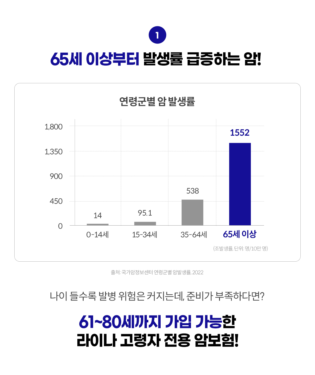 65세 이상부터 발생률 급증하는 암! 연령군별 암 발생률: 0-14세 14명, 15-34세 95.1명, 35-64세 538명, 65세 이상 1552명(조발생률, 단위: 명/10만명, 출처: 국가암정보센터 연령군별 암발생률, 2022)나이 들수록 발병 위험은 커지는데, 준비가 부족하다면? 61~80세까지 가입 가능한 라이나 고령자 전용 암보험!