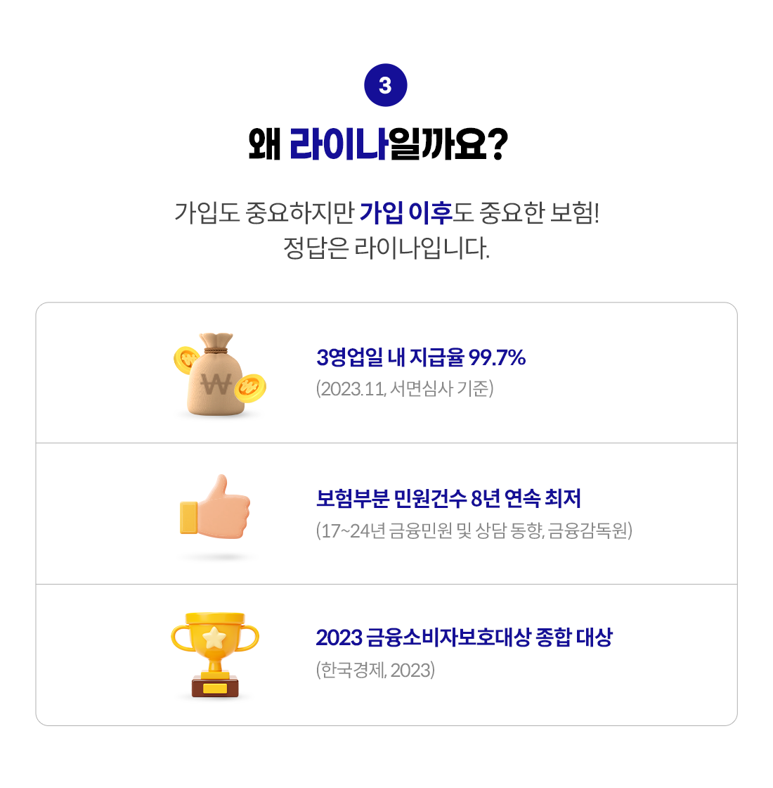 왜 라이나일까요? 가입도 중요하지만 가입 이후도 중요한 보험! 정답은 라이나입니다. 3영업일 내 지급율 99.7%(2023.11, 서면심사 기준), 보험부문 민원건수 8년 연속 최저(2017-2024년 금융 민원 및 상담 동향, 금융감독원), 2023 금융소비자보호대상 종합 대상(한국경제, 2023)