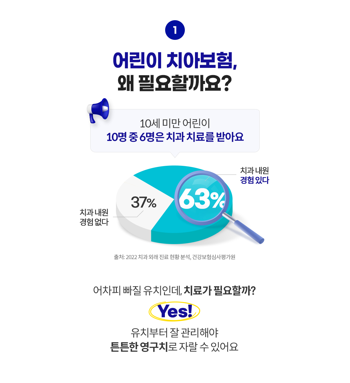 어린이 치아보험, 왜 필요할까요? 10세 미만 어린이 10명 중 6명은 치과 치료를 받아요 치과 내원 경험 없다 37%, 치과 내원 경험 있다 63% 어차피 빠질 유치인데, 치료가 필요할까? Yes! 유치부터 잘 관리해야 튼튼한 영구치로 자랄 수 있어요