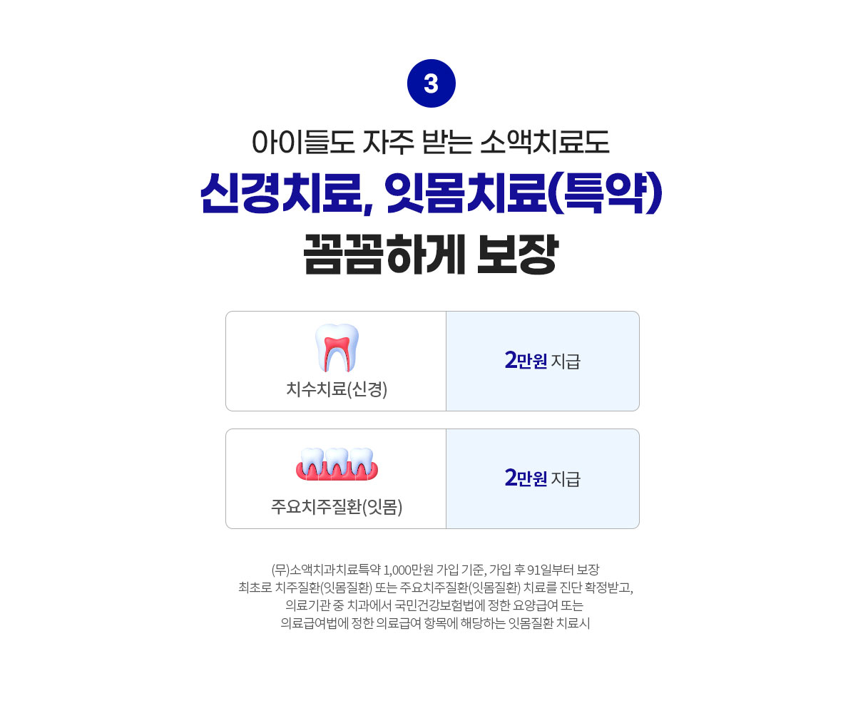 아이들도 자주 받은 소액치료도 신경치료, 잇몸치료(특약) 꼼꼼하게 보장. 치수치료(신경) 2만원 지급, 주요치주질환(잇몸) 2만원 지급. (무)소액치과치료특약 1,000만원 가입 기준, 가입 후 91일부터 보장. 최초로 치주질환(잇몸질환) 또는 주요치주질환(잇몸질환) 치료를 진단 확정받고, 의료기관 중 치과에서 국민건강보험법에 정한 요양급여 또는 의료급여법에 정한 의료급여 항목에 해당하는 잇몸질환 치료시
