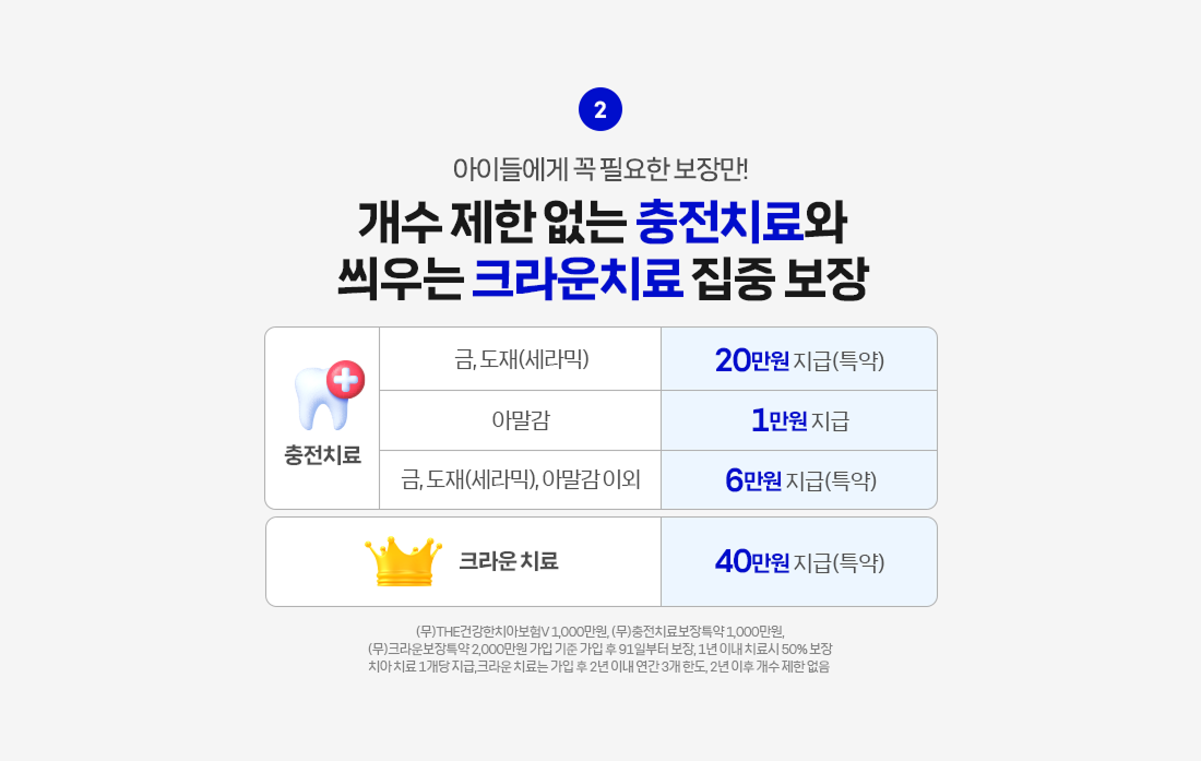 아이들에게 꼭 필요한 보장만! 개수 제한 없는 충전치료와 씌우는 크라운 치료 집중 보장. 충전치료 금, 도재(세라믹): 20만원 지급(특약), 아말감: 1만원 지급, 금, 도재(세라믹), 아말감 이외: 6만원 지급(특약), 크라운 치료 40만원 지급(특약). (무)THE건강한치아보험V 1,000만원, (무)충전치료보장특약 1,000만원, (무)크라운보장특약 2,000만원 가입 기준. 가입 후 91일부터 보장, 1년 이내 치료시 50% 보장, 치아 치료 1개당 지급, 크라운치료는가입 후 2년 이내 연간 3개 한도, 2년 이후 개수 제한 없음