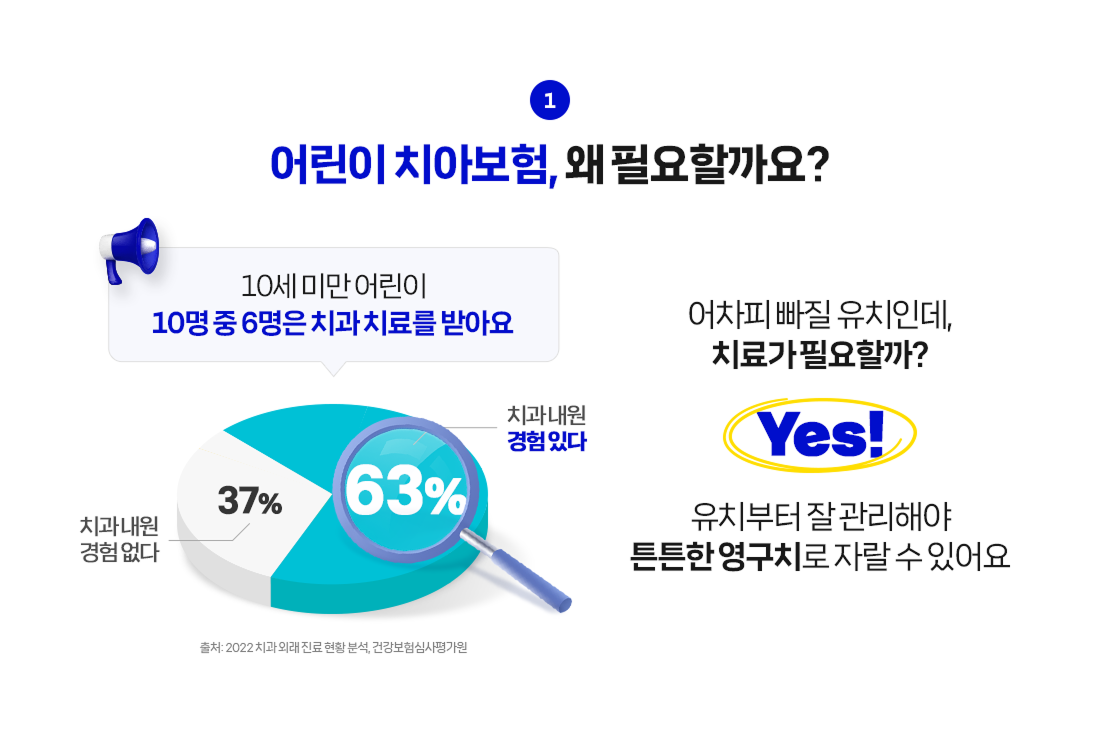 어린이 치아보험, 왜 필요할까요? 10세 미만 어린이 10명 중 6명은 치과 치료를 받아요 치과 내원 경험 없다 37%, 치과 내원 경험 있다 63% 어차피 빠질 유치인데, 치료가 필요할까? Yes! 유치부터 잘 관리해야 튼튼한 영구치로 자랄 수 있어요