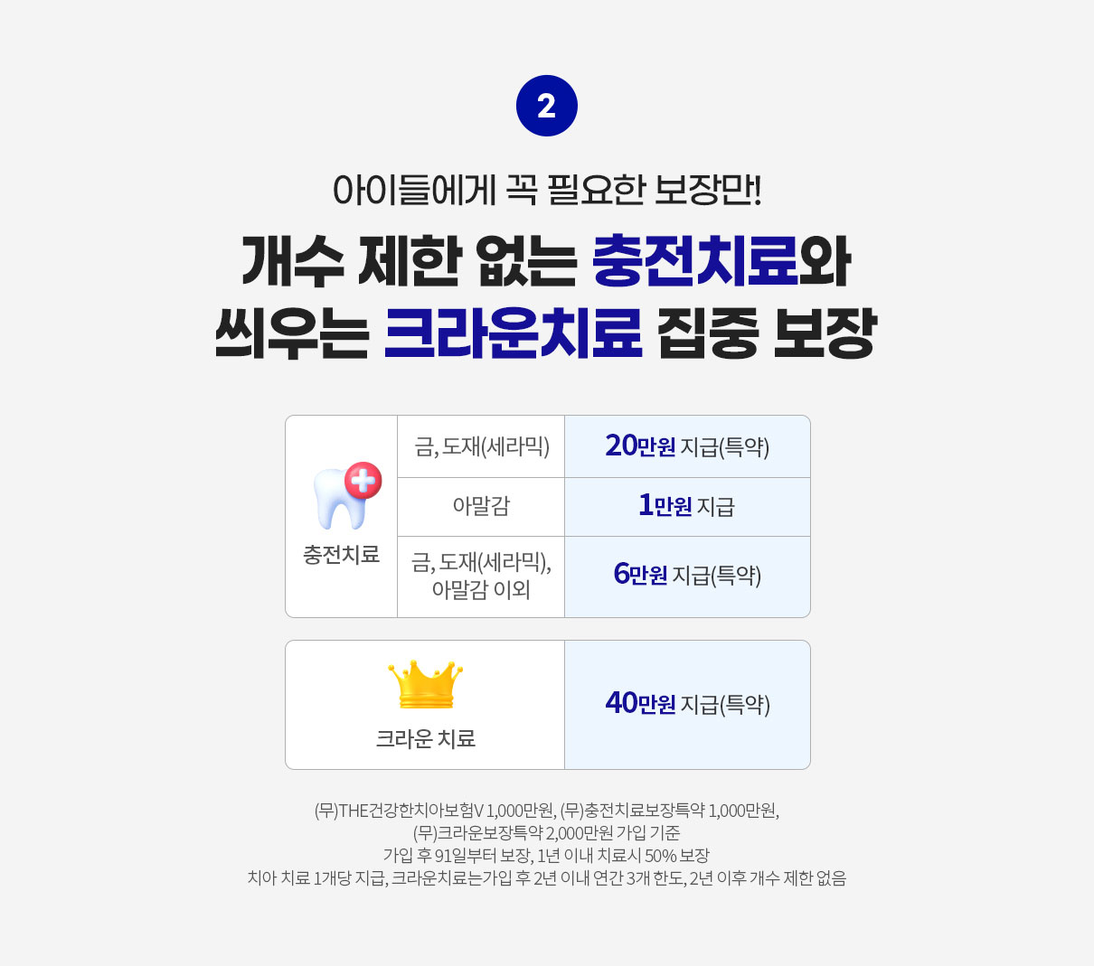 아이들에게 꼭 필요한 보장만! 개수 제한 없는 충전치료와 씌우는 크라운 치료 집중 보장. 충전치료 금, 도재(세라믹): 20만원 지급(특약), 아말감: 1만원 지급, 금, 도재(세라믹), 아말감 이외: 6만원 지급(특약), 크라운 치료 40만원 지급(특약). (무)THE건강한치아보험V 1,000만원, (무)충전치료보장특약 1,000만원, (무)크라운보장특약 2,000만원 가입 기준. 가입 후 91일부터 보장, 1년 이내 치료시 50% 보장, 치아 치료 1개당 지급, 크라운치료는가입 후 2년 이내 연간 3개 한도, 2년 이후 개수 제한 없음
