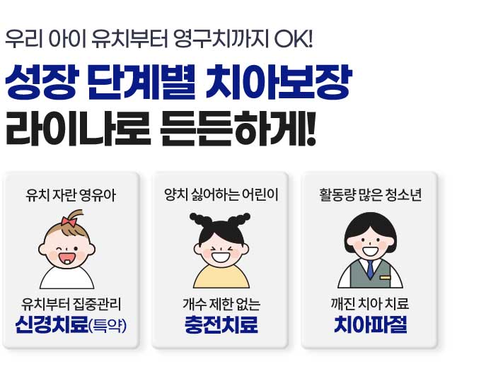 우리 아이 유치부터 영구치까지 OK! 성장 단계별 치아보장 라이나로 든든하게! 유치 자란 영유아. 유치부터 집중관리 신경치료(특약). 양치 싫어하는 아이. 개수 제한없는 충전치료. 활동량 많은 청소년. 깨진 치아 치료 치아파절