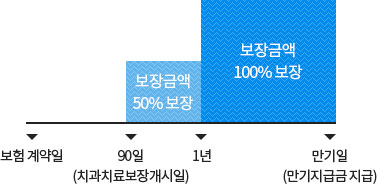 보험계약일로부터 90일(치과치료보장개시일)이 지난 날의 다음날부터 1년 이내 충전, 크라운치료 보장금액 50%보장., 1년 이후 만기일내 충전, 크라운치료 보장금액 100%보장을 막대그래프로 도식화