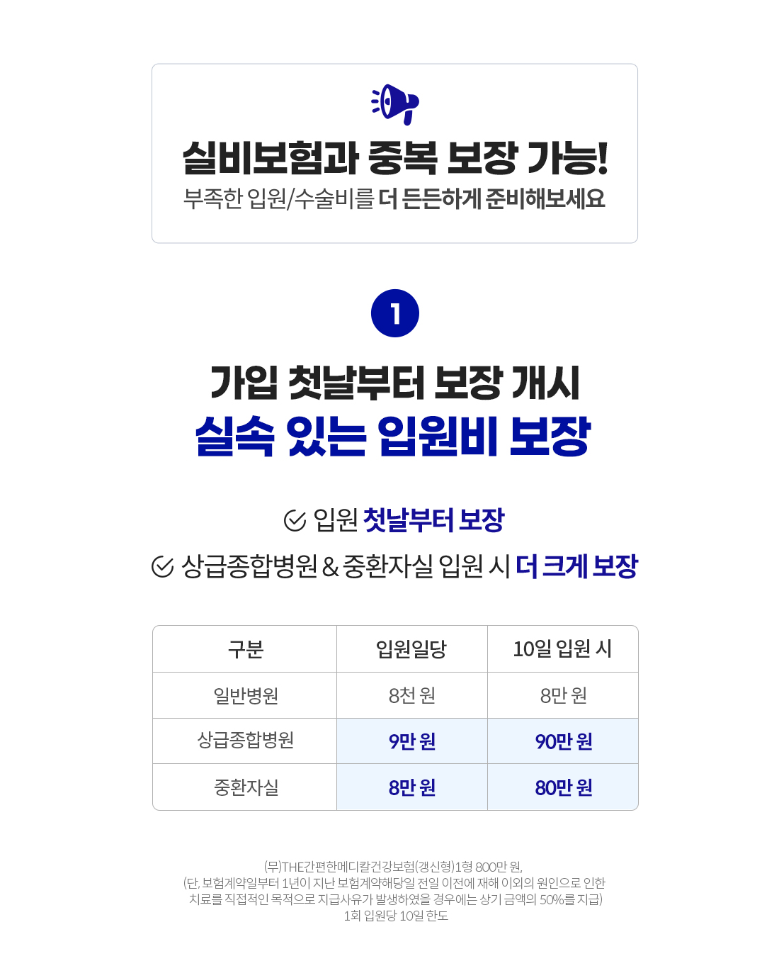 실비보험과 중복 보장 가능! 부족한 입원/수술비를 더 든든하게 준비해보세요. 가입 첫날부터 보장 개시 실속 있는 입원비 보장. 입원 첫날부터 보장, 상급종합병원 & 중환자실 입원 시 더 크게 보장. 일반병원 입원일당 8천원, 10일 입원 시 8만원 / 상급종합병원 입원일당 9만원, 10일 입원 시 9만원 / 중환자실 입원일당 8만원, 10일 입원 시 80만원. (무)THE간편한메디칼건강보험(갱신형)1형 800만원(단, 보험계약일부터 1년이 지난 보험계약해당일 전일 이전에 재해 이외의 원인으로 인한 치료를 직접적인 목적으로 지급사유가 발생하였을 경우에는 상기 금액의 50%를 지급) 1회 입원당 10일 한도