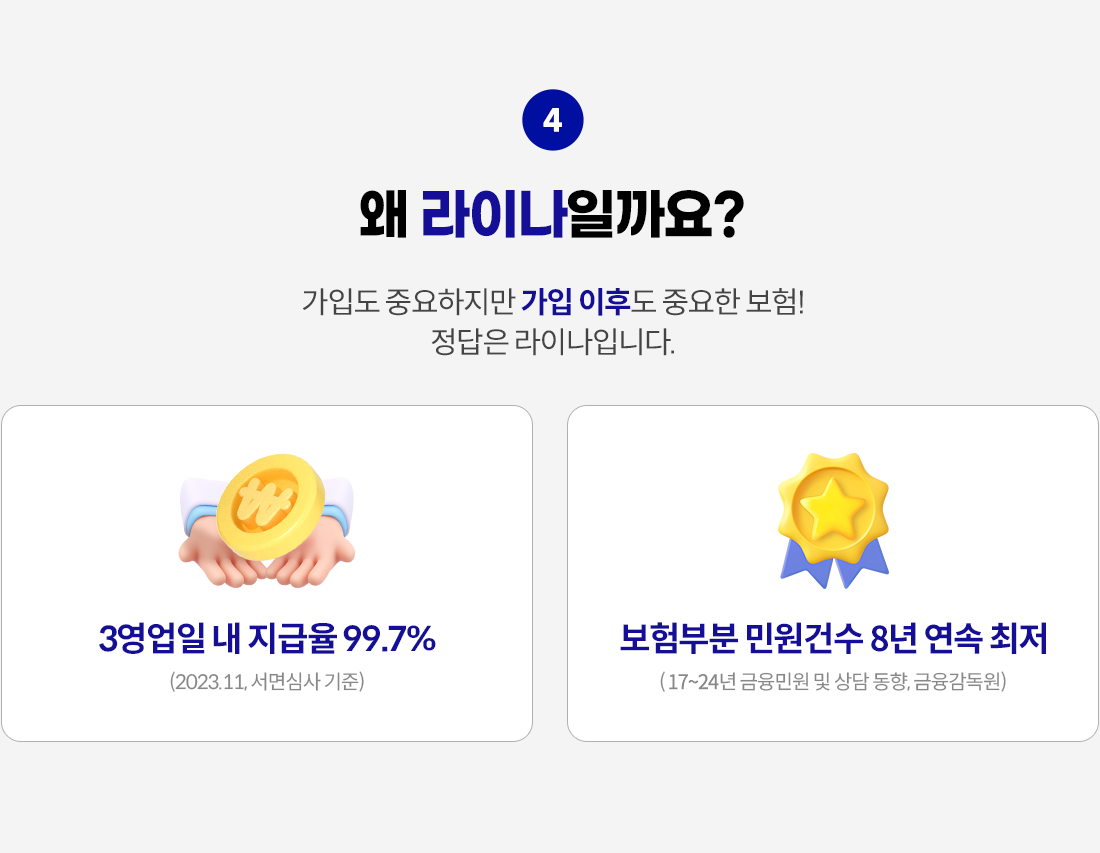 왜 라이나일까요? 가입도 중요하지만 가입 이후도 중요한 보험! 정답은 라이나입니다. 3영업일 내 지급율 99.7%(2023.11, 서면심사 기준), 보험부분 민원건수 8년 연속 최저(2017-2024년 금융민원 및 상담 동향, 금융감독원