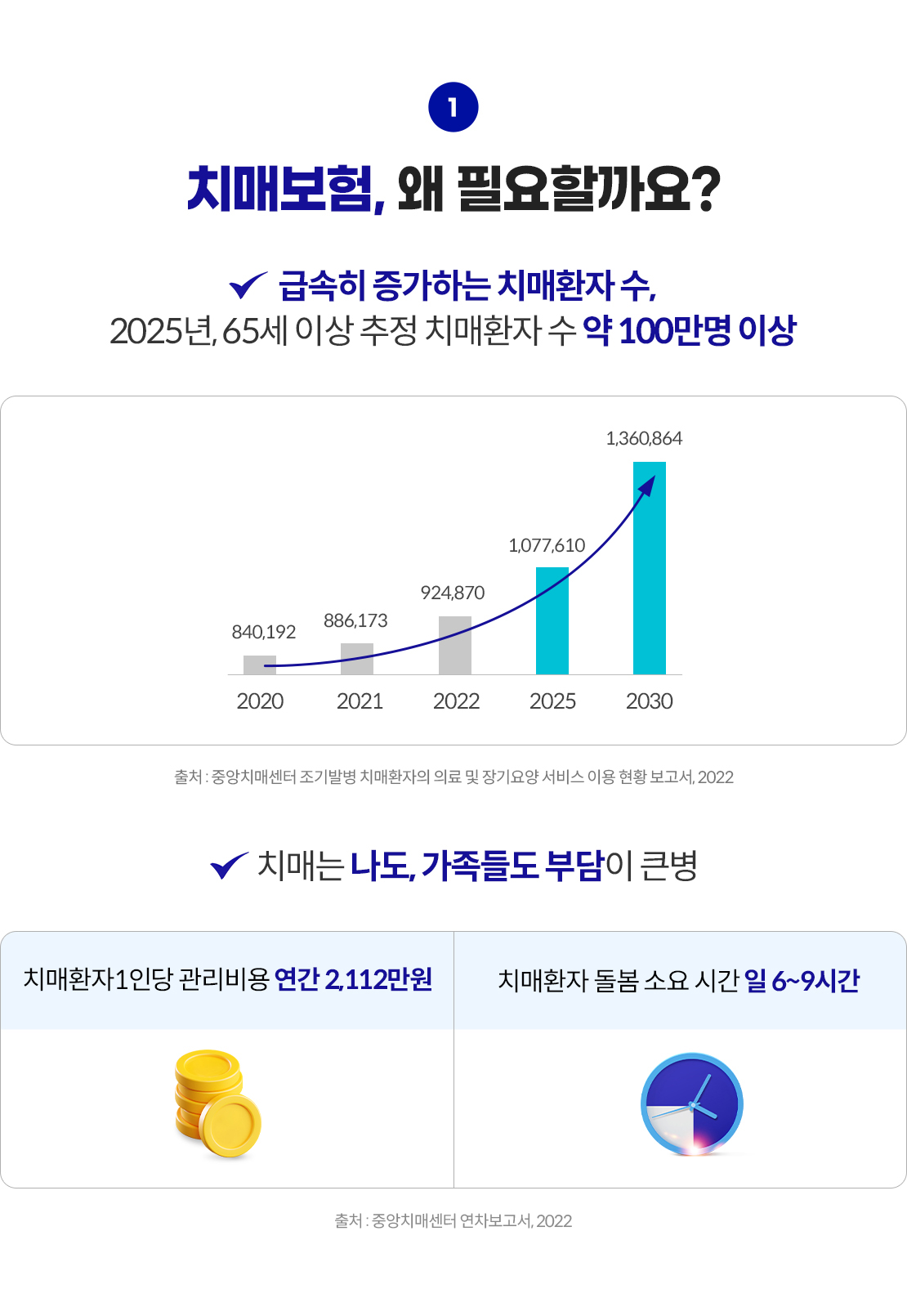 치매보험, 왜 필요할까요? 급속히 증가하는 치매 환자 수, 2025년, 65세 이상 추정 치매환자 수 약 100만명 이상(출처: 중앙치매센터 조기발병 치매환자의 의료 및 장기요양 서비스 이용 현황 보고서, 2022) 치매는 나도, 가족들도 부담이 큰 병. 치매환자 1인당 관리비용 연간 2,112만원, 치매환자 돌봄 소요 시간 일 6~9시간(출처: 중앙치매센터 연차보고서, 2022)