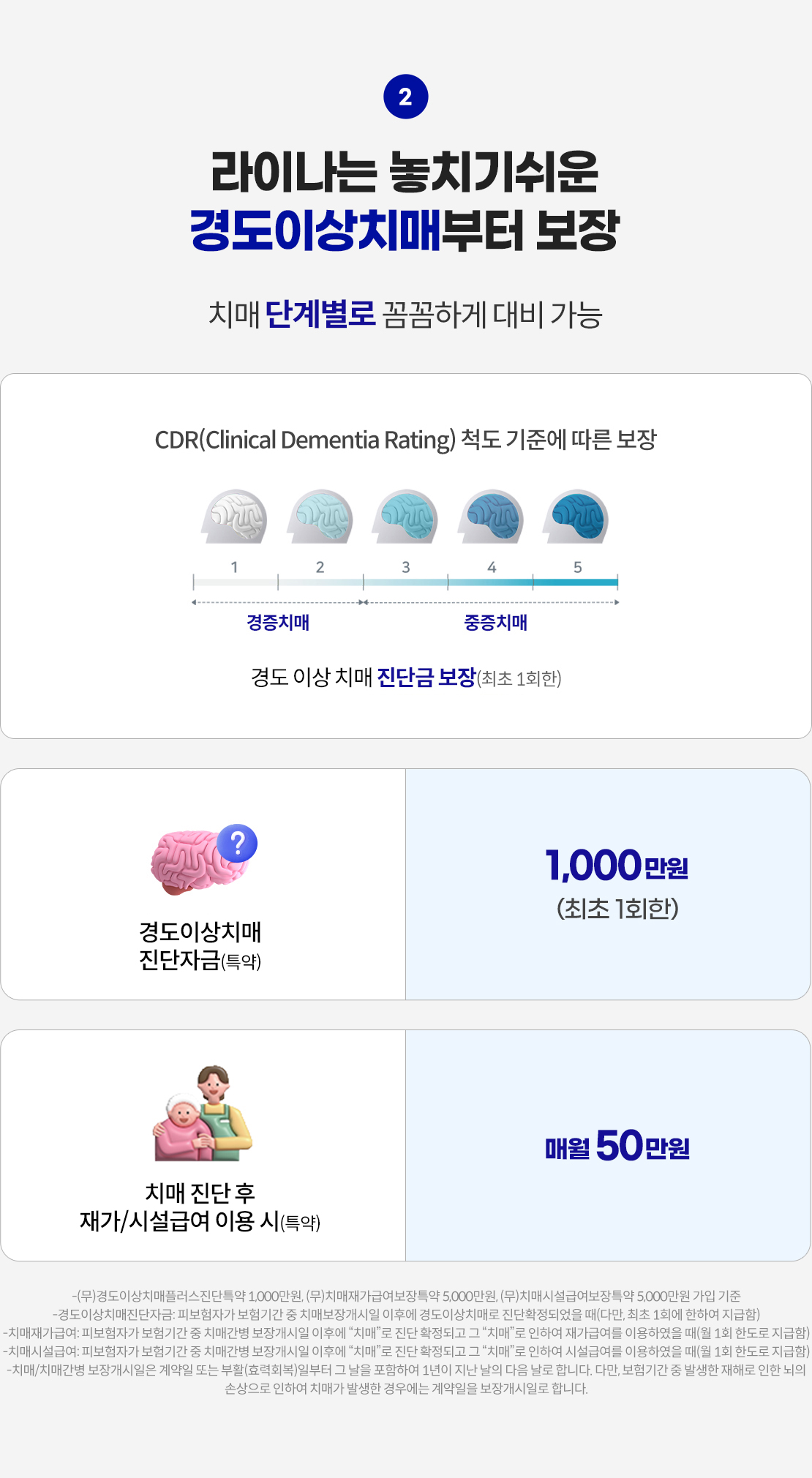 라이나는 놓치기쉬운 경도이상치매부터 보장. 치매 단계별로 꼼꼼하게 대비 가능. CDR(Clinical Dementia Rating) 척도 기준에 따른 보장. 1~2 경증치매, 3~5 중증치매. 경도 이상 치매 진단금 보장(최초 1회한). 경도이상치매진단자금(특약) 1,000만원 보장(최초 1회한), 치매 진단 후 재가/시설급여 이용 시(특약) 매월 50만원