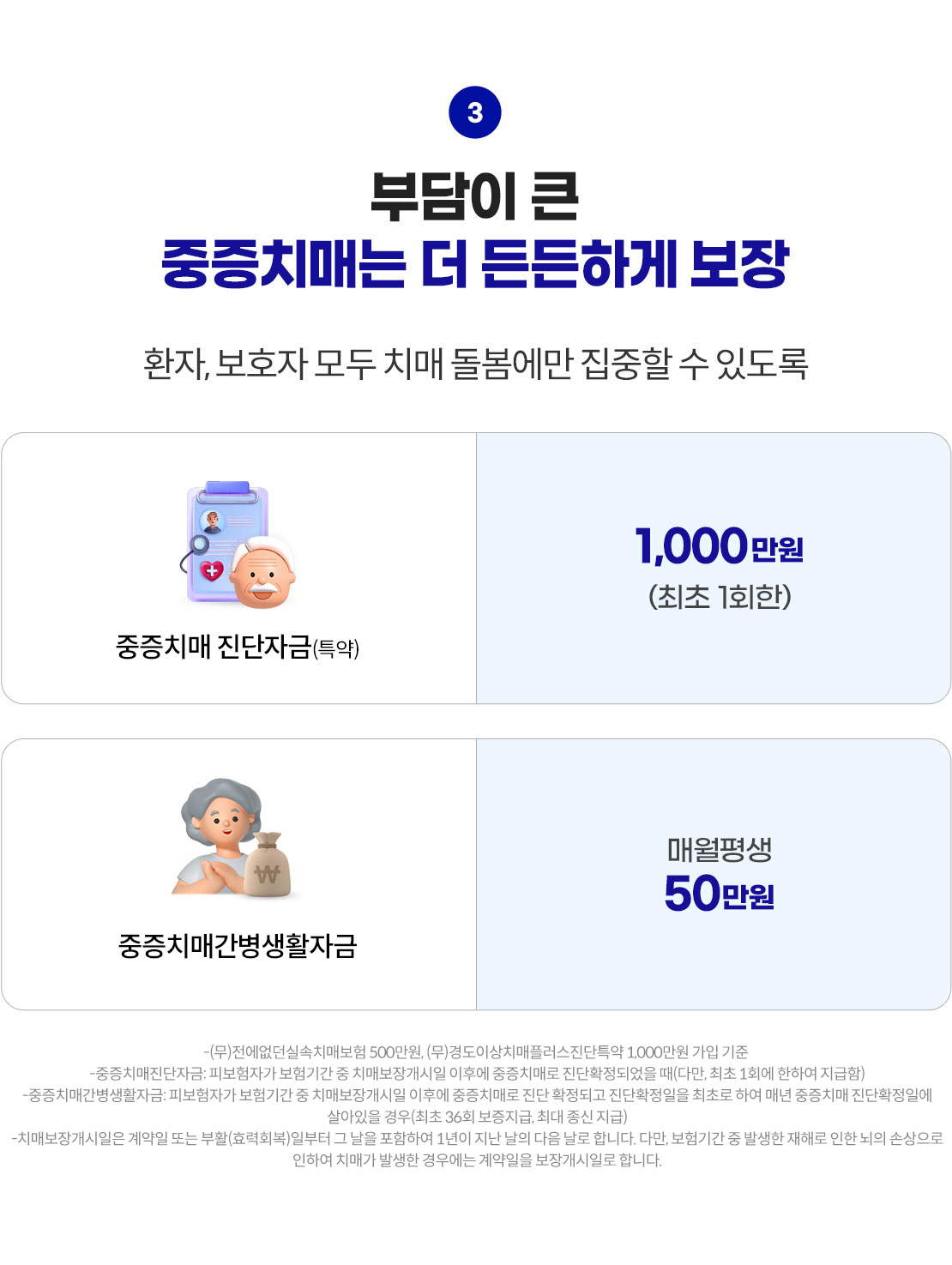 부담이 큰 중증치매는 더 든든하게 보장. 환자, 보호자 모두 치매 돌봄에만 집중할 수 있도록. 중증치매진단자금(특약) 1,000만원(최초 1회한). 중증치매간병생활자금  매월 평생 50만원