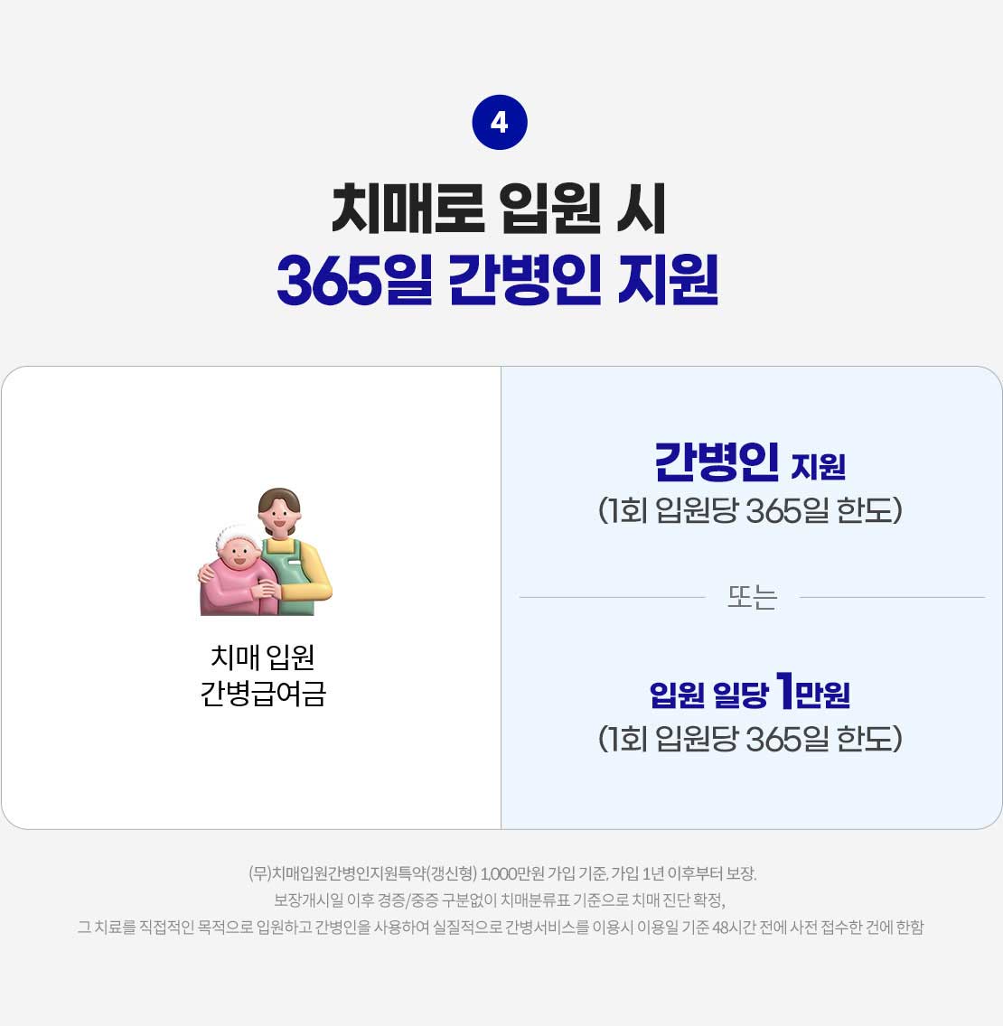 치매로 입원 시 365일 간병인 지원. 치매 입원 간병급여금 간병인 지원(1회 입원당 365일 한도) 또는 입원 일당 1만원(1회 입원당 365일 한도). (무)치매입원간병인지원특약(갱신형) 1,000만원 가입 기준, 가입 1년 이후부터 보장. 보장개시일 이후 경증/중증 구분없이 치매분류표 기준으로 치매 진단 확정, 그 치료를 직접적인 목적으로 입원하고 간병인을 사용하여 실질적으로 간병서비스를 이용시 이용일 기준 48시간 전에 사전 접수한 건에 한함