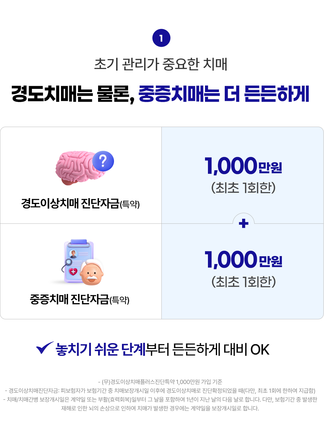 초기 관리가 중요한 치매. 경도치매는 물론, 중증치매는 더 든든하게. 경도이상치매 진단자금(특약) 1,000만원(최초 1회한). 중증치매 진단자금(특약) 1,000만원(특약). 놓치기 쉬운 단계부터 든든하게 대비 OK
