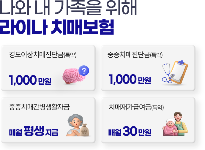 나와 내 가족을 위해 라이나 치매보험. 경도이상치매진단금(특약) 1,000만원. 중증치매진단금(특약) 1,000만원. 중증치매간병생활자금 매월 평생 지급. 치매재가급여금(특약) 매월 30만원