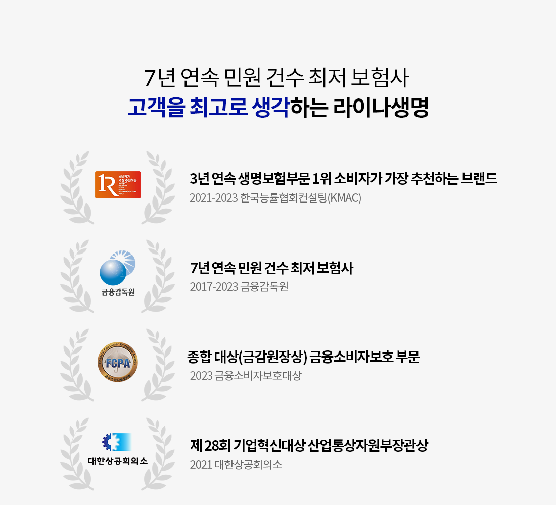 7년 연속 민원 건수 최저 보험사 고객을 최고로 생각하는 라이나생명. 3년 연속 생명보험부문 1위 소비자가 가장 추천하는 브랜드(2021-2023 한국능률협회컨설팅(KMAC)), 7년 연속 민원 건수 최저 보험사(2017-2023 금융감독원), 종합 대상(금감원장상) 금융소비자보호 부문(2023 금융소비자보호대상), 재 28회 기업혁신대상 산업통상자원부장관상(2021 대한상공회의소)