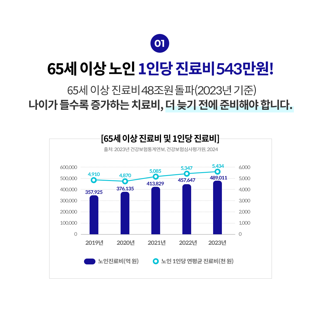 65세 이상 노인 1인당 진료비 543만원! 65세 이상 진료비 48조원 돌파(2023년 기준) 나이가 들수록 증가하는 치료비, 더 늦기 전에 준비해야 합니다