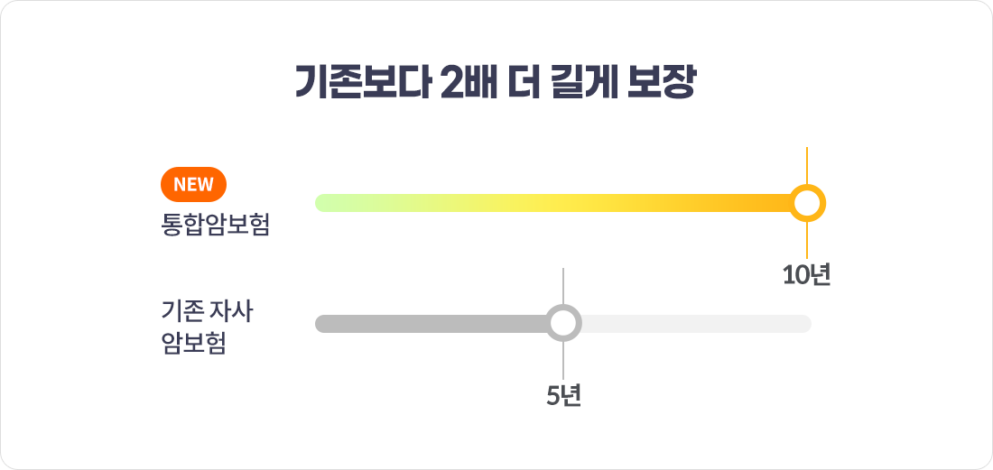 기존보다 2배 더 길게 보장. NEW 통합암보험 10년, 기존 자사 암보험 5년