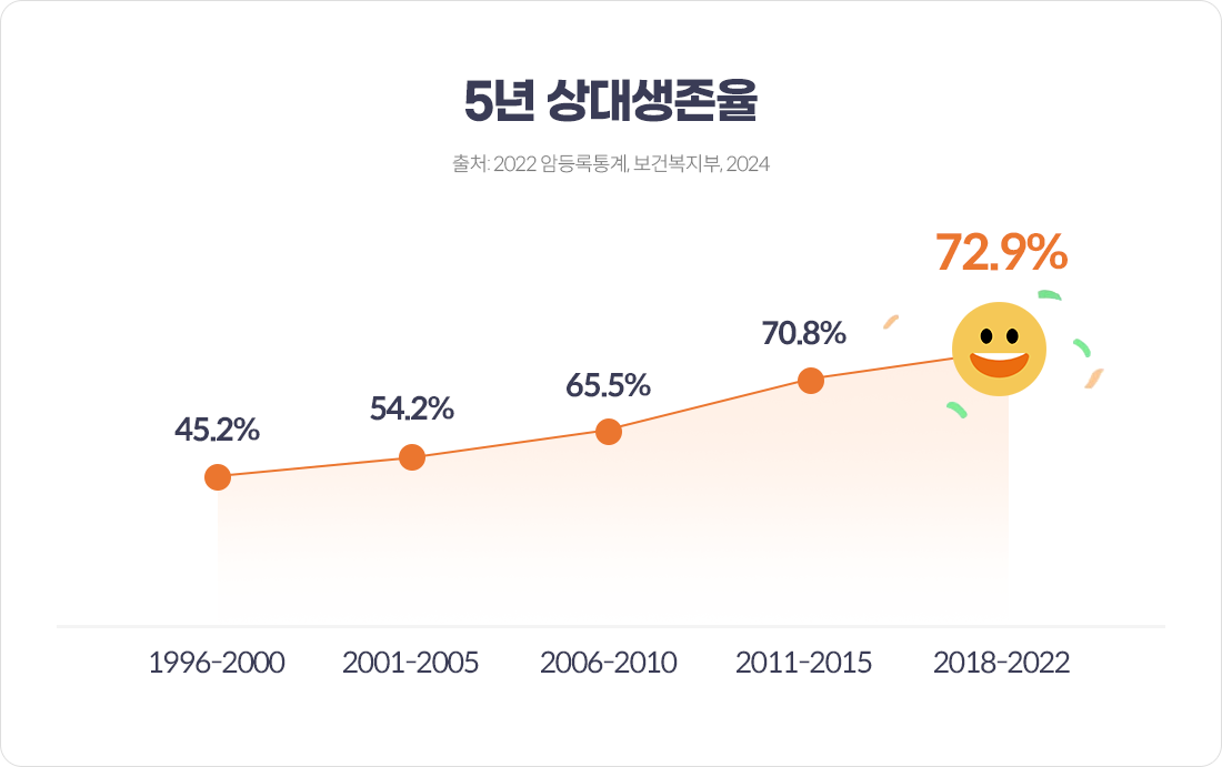 5년 상대생존율