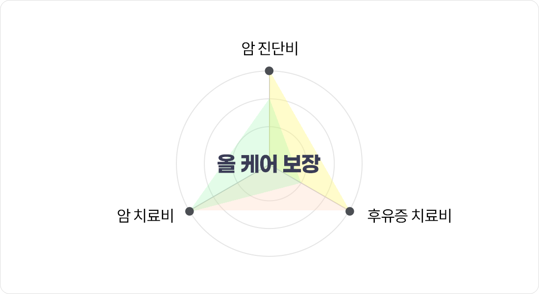 암 진단비, 암 치료비, 후유증 치료비 올 케어 보장