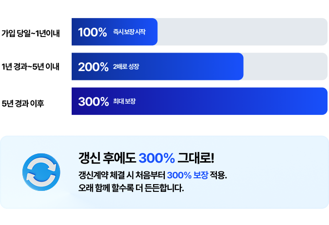 라이나생명 최초! 가입 첫 날부터 100% 보장