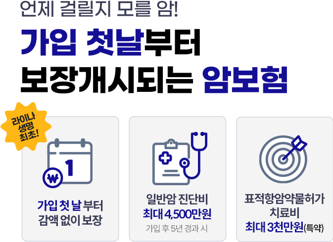 언제 걸릴지 모를 암! 가입 첫날부터 보장개시되는 암보험. 라이나생명 최초! 가입 첫 날부터 감액 없이 보장, 일반암 진단비 최대 4,500만원 가입 후 5년 경과 계약해당 일 이후 시, 표적항암약물허가 치료비 최대 3천만원(특약)