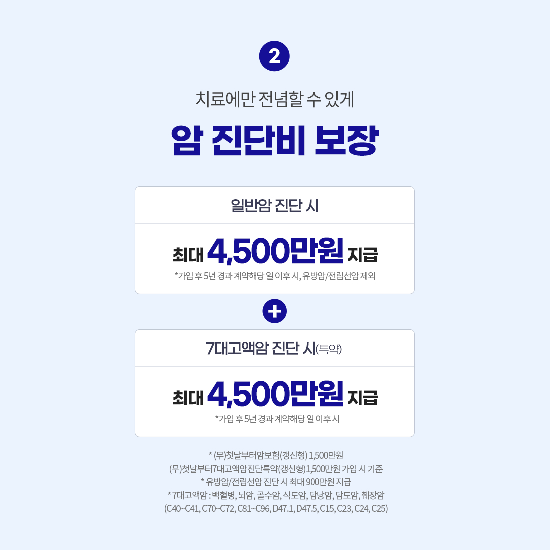 치료에만 전념할 수 있게 암 진단비 보장, 일반암 진단 시 최대 4,500만원 지급 * 가입후 5년 경과 계약해당 일 이후 시, 유방암/전립선암 제외 + 7대 고액암 진단 시(특약) 최대 4,500만원 지급 * 가입후 5년 경과 계약해당 일 이후 시. (무)첫날부터암보험(갱신형) 1,500만원, (무)첫날부터7대고액암진단특약(갱신형) 1,500만원 가입 시 기준, 유방암/전립선암 진단 시 최대 600만원 지급, 7대 고액암: 백혈병, 뇌암, 골수암, 식도암, 담낭암,담도암, 췌장암(C40~41, C70~72, C81~C96, D47.1, D47.5, C15, C23, C24, C25)