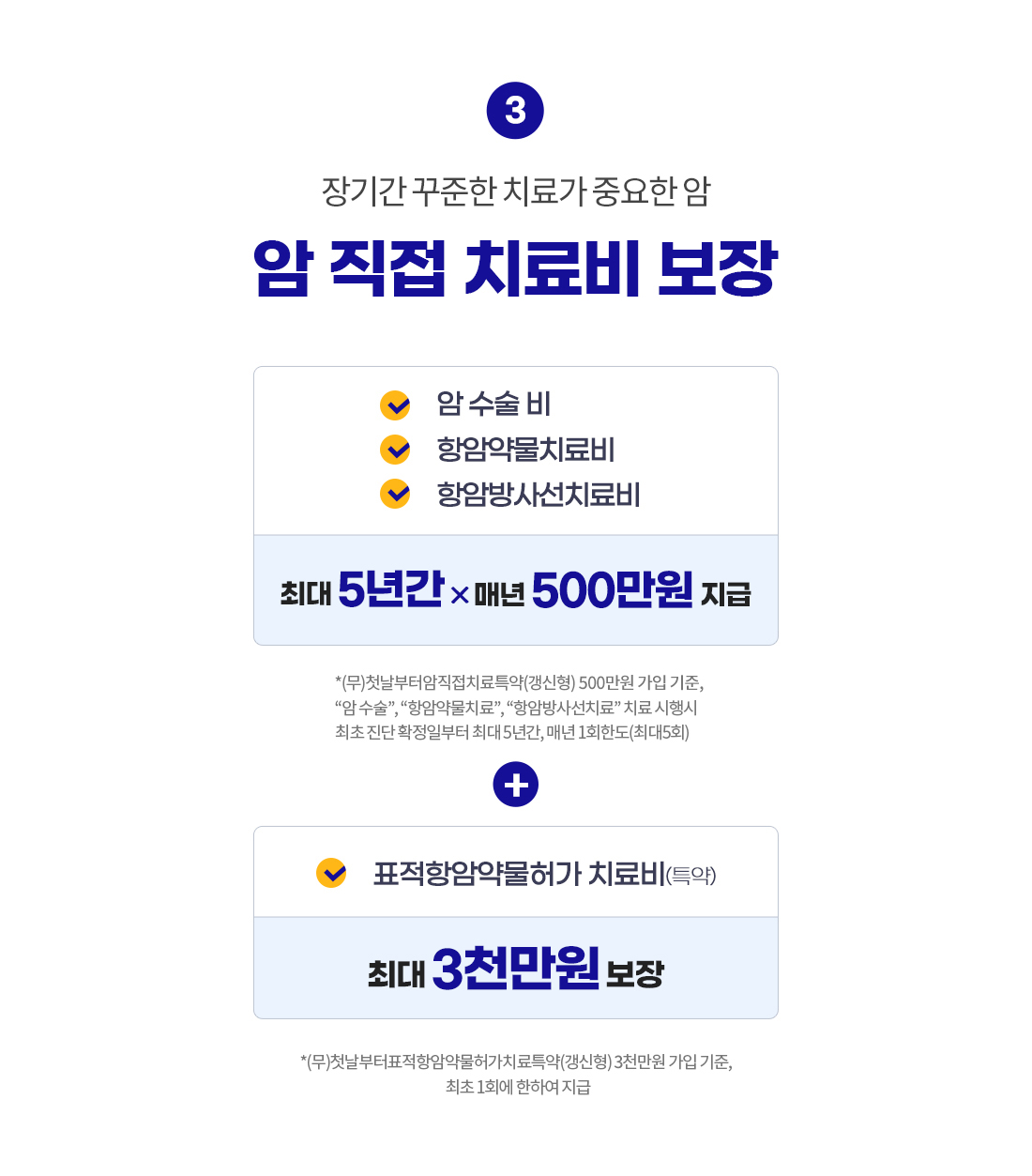 장기간 꾸준한 치료가 중요한 암, 암 직접 치료비 보장. 암 수술비, 항암약물치료비, 항암방사선치료비 최대 5년간 x 매년 500만원 지급 + 표적항암약물허가 치료비(특약) 최대 3천만원 보장. (무)첫날부터암직접치료특약(갱신형) 500만원 가입 기준, '암 수술', '항암약물치료', '항암방사선치료' 치료 시행시 최초 진단 확정일부터 최대 5년간, 매년 1회한도(최대5회), (무)첫날부터표적항암약물허가치료특약(갱신형) 3천만원 가입 기준, 최초 1회에 한하여 지급