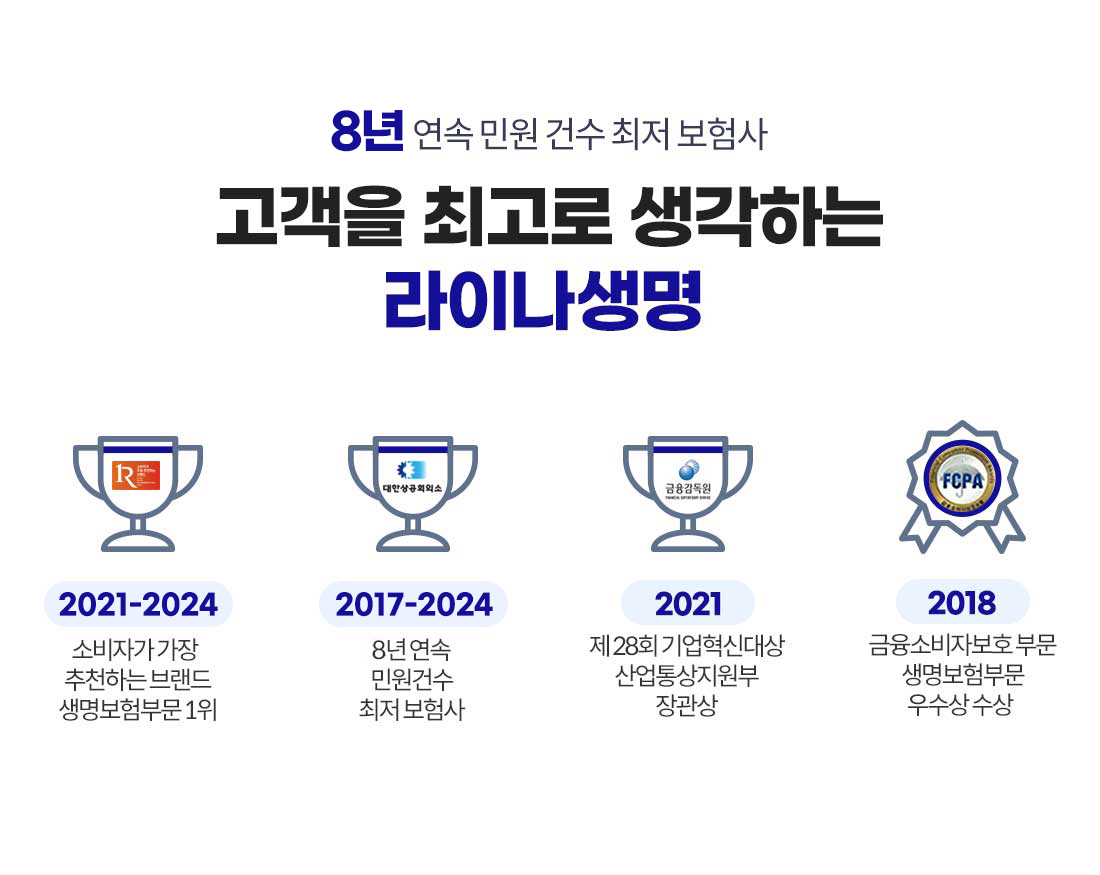 8년 연속 민원 건수 최저 보험사 고객을 최고로 생각하는 라이나생명. 2021-2024 소비자가 가장 추천하는 브랜드 생명보험부문 1위, 2017-2024 8년 연속 민원건수 최저 보험사, 2021 제 28회 기업혁신대상 산업통상지원부 장관상, 2018 금융소비자보호 부문 생명보험부문 우수상 수상