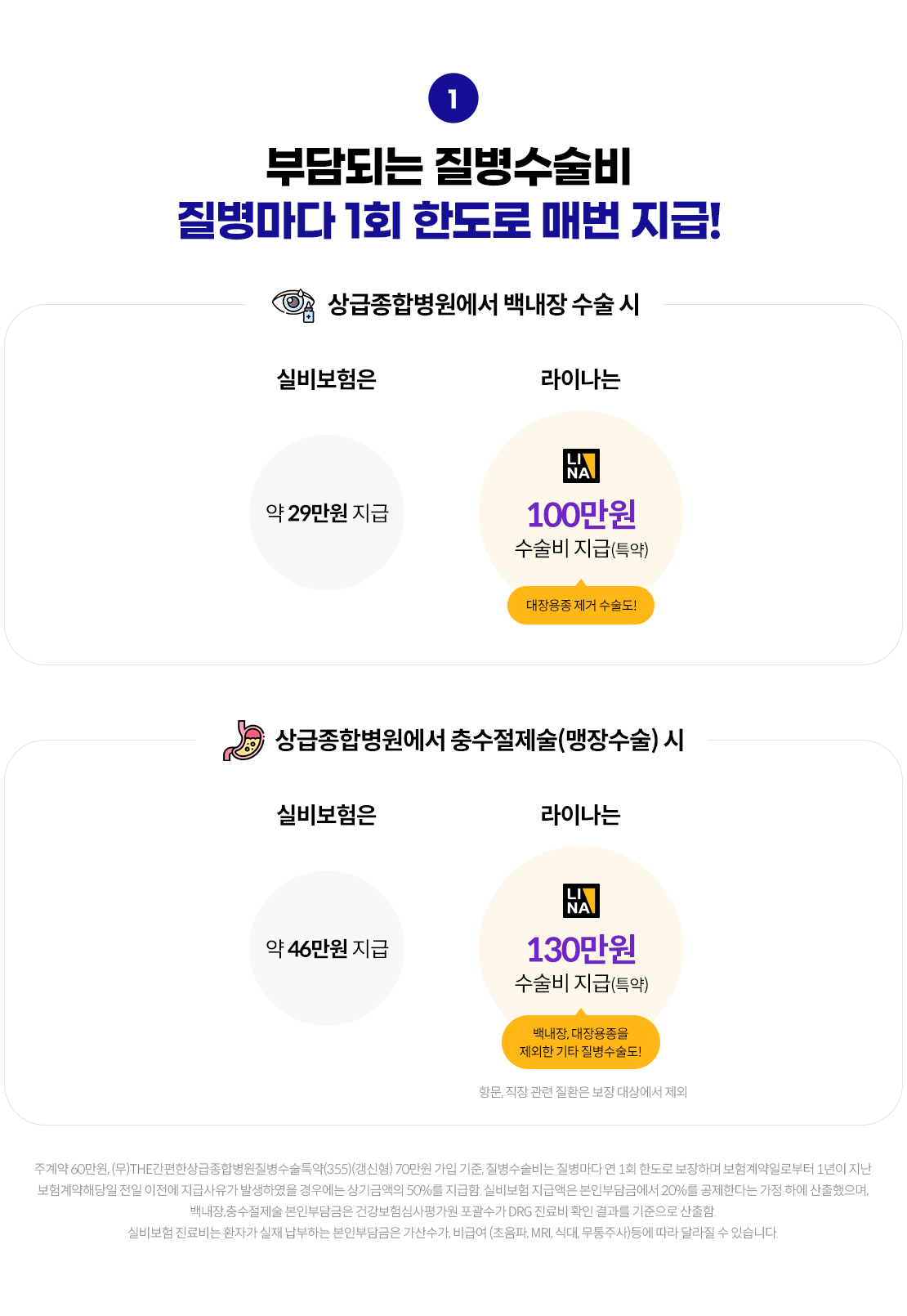 부담되는 질병수술비 질병마다 1회 한도로 매번 지급! 상급종합병원에서 백내장 수술 시 실비보험은 약 29만원 지급, 라이나는 100만원 수술지 지급(특약). 대장용종 제거 수술도! 상급종합병원에서 충수절제술(맹장수술) 시 실비보험은 약 46만원 지급, 라이나는 130만원 수술비 지급(특약), 백내장, 대장용종을 제외한 기타 질병수술도! 항문, 직장 관련 질환은 보장 대상에서 제외. 주계약 60만원, (무)THE간편한상급종합병원질병수술특약(355)(갱신형) 70만원 가입 기준, 질병수술비는 질병마다 연 1회 한도로 보장하며 보험계약일로부터 1년이 지난 보험계약해당일 전일 이전에 지급사유가 발생하였을 경우에는 상기금액의 50%를 지급함. 실비보험 지급액은 본인부담금에서 20%를 공제한다는 가정 하에 산출했으며, 백내장,충수절제술 본인부담금은 건강보험심사평가원 포괄수가 DRG 진료비 확인 결과를 기준으로 산출함. 실비보험 진료비는 환자가 실재 납부하는 본인부담금은 가산수가, 비급여 (초음파, MRI, 식대, 무통주사)등에 따라 달라질 수 있습니다.