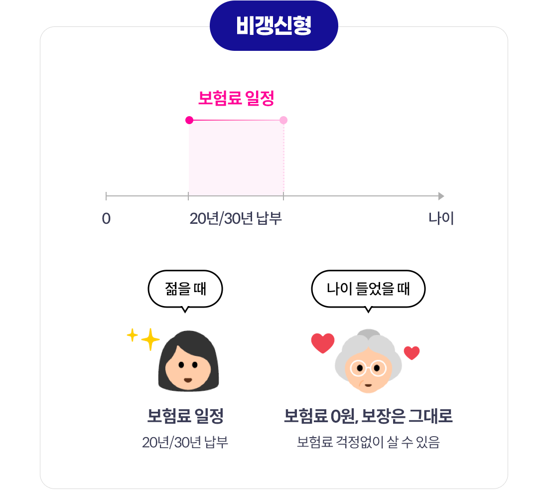 비갱신형. 젊을 때 보험료 일정 20/30년 납부. 나이 들었을 때 보험료 0원, 보장은 그대로 보험료 걱정없이 살 수 있음