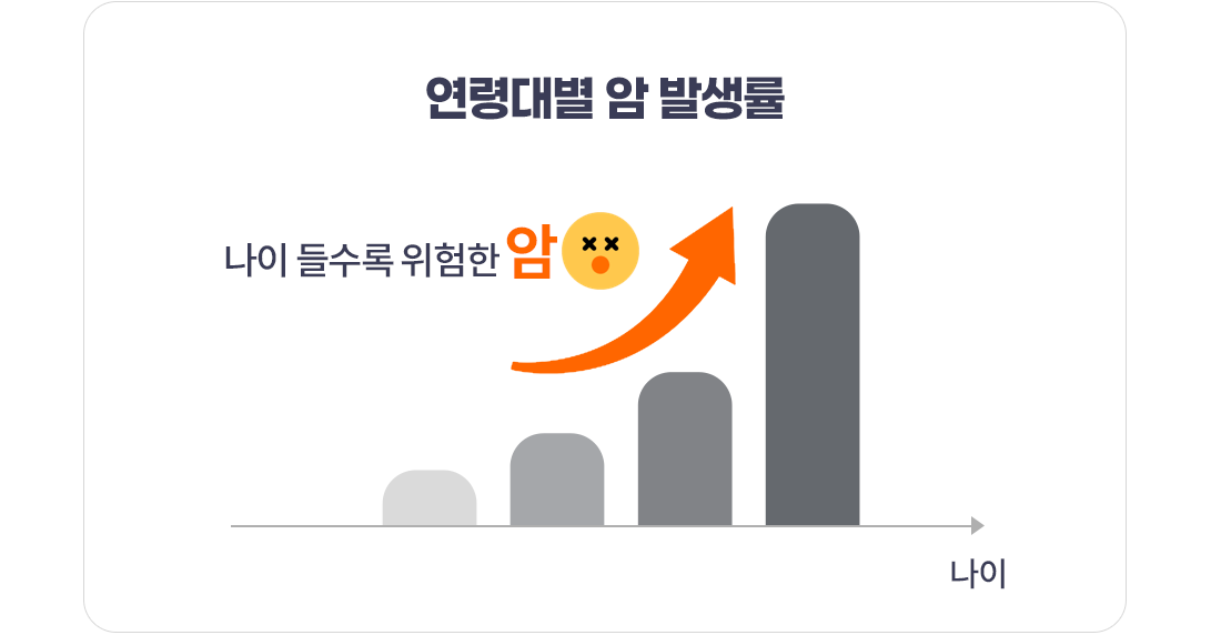 연령대별 암 발생률. 나이 들수록 위험한 암