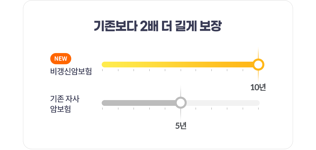 기존보다 2배 더 길게 보장. NEW 비갱신암보험 10년, 기존 자가 암보험 5년