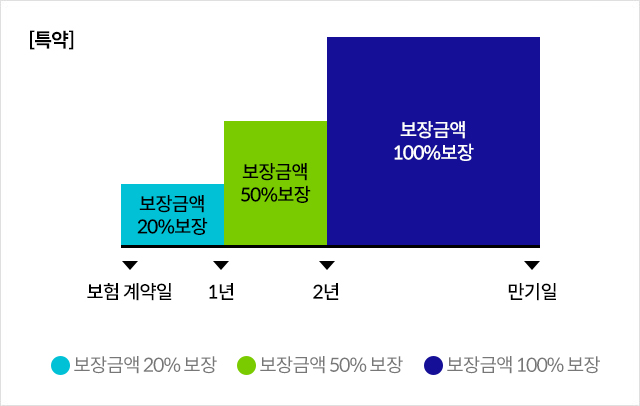 [특약] 보장 계약일 - 1년: 보장금액 20% 보장, 보장 계약일 1년 - 2년: 보장금액 50% 보장, 2년 - 만기일: 보장금액 100% 보장