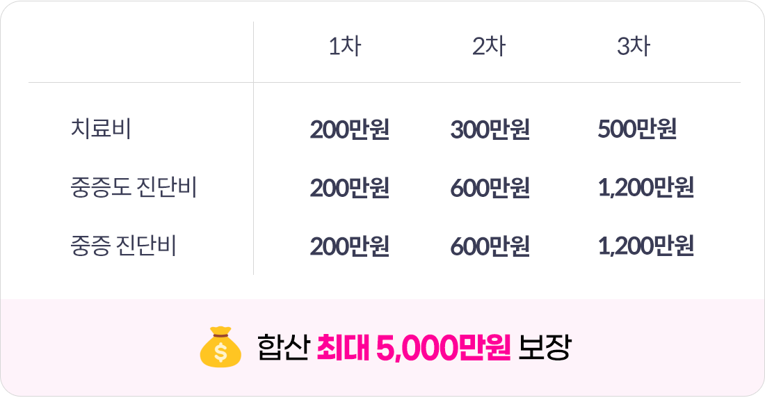 합산 최대 5,000만원 보장