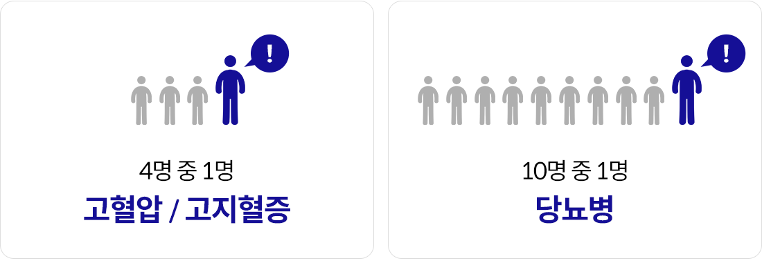 4명 중 1명 고혈압/고지혈증, 10명 중 1명 당뇨