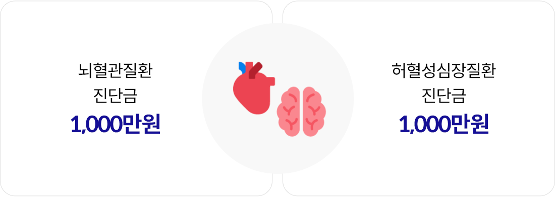 뇌혈관질환 진단금 1,000만원, 허혈성심장질환 진단금 1,000만원