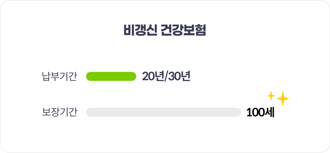 비갱신형 건강보험: 납부기간 20년/30년, 보장기간 100세