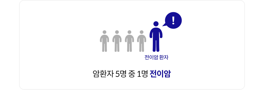 암환자 5명 중 1명은 전이암