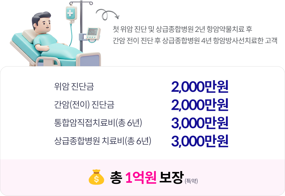 첫 위암 진단 및 상급종합병원 2년 항암약물치료 후 간암 전이 진단 후 상급종합병원 4년 항암방사선치료한 고객. 위암 진단금 2,000만원, 간암(전이)진단금 2,000만원, 통합암직접치료비(총 6년) 3,000만원, 상급종합병원치료비(총 6년) 3,000만원, 총 1억원 보장