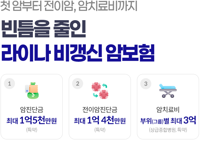 암진단금(특약) 최대 1억 5천만원, 전이암진단금(특약) 최대 1억 4천만원, 암치료비(상급종합병원, 특약) 부위(그룹)별 최대3억