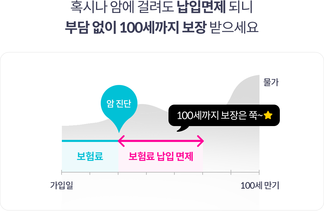 혹시나 암에 걸려도 납입면제 되니 부담 없이 100세까지 보장 받으세요