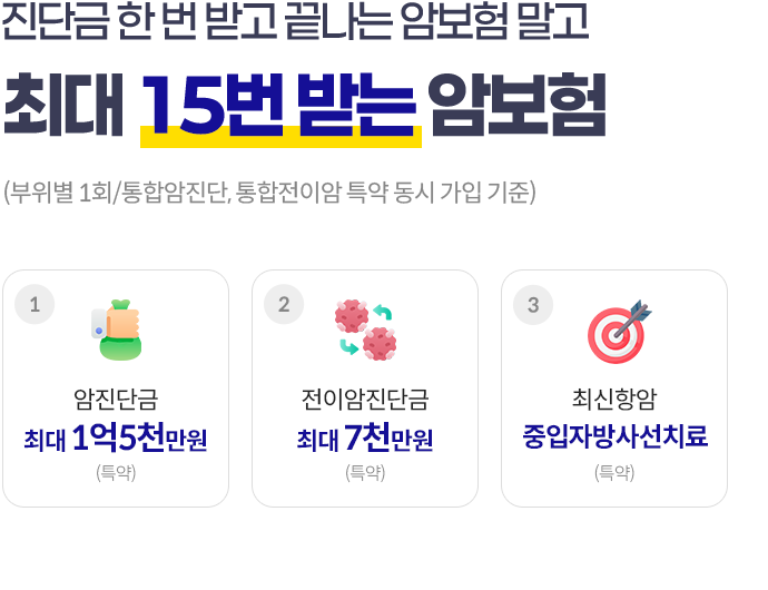 진단비 한 번 받고 끝나는 암보험 말고 최대 15번 받는 암보험(부위별 1회/통합암진단, 통합전이암 특약 동시 가입 기준) 암진단금 최대 1억 5천만원(특약), 전이암진단금 최대 7천만원(특약), 최신항암 중입자 방사선치료(특약)