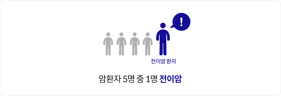 암환자 5명 중 1명은 전이암